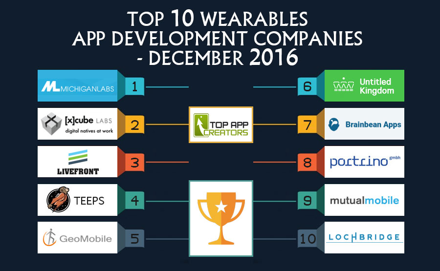 top10-wearables-app-development-companies